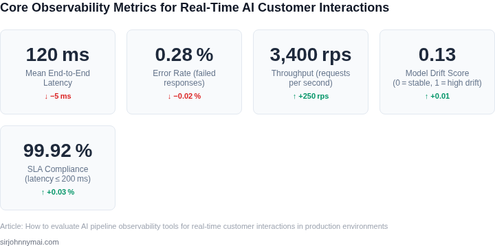 Dashboard‑style display of the most important observability metrics for monitoring AI‑driven real‑time customer interactions, showing current values and recent direction of change.