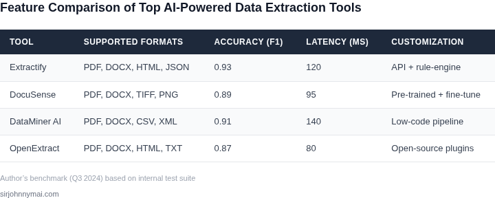 Side‑by‑side table comparing four leading AI‑powered data extraction tools on format support, accuracy, latency and customization options.