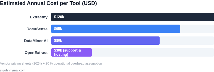 Bar chart showing the estimated annual licensing and operational cost for each data extraction tool evaluated in the article.