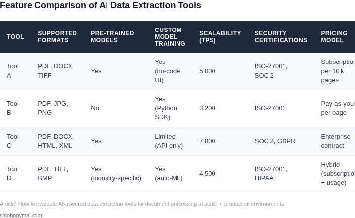 Side‑by‑side comparison of four leading AI‑powered data extraction platforms evaluated in the article.