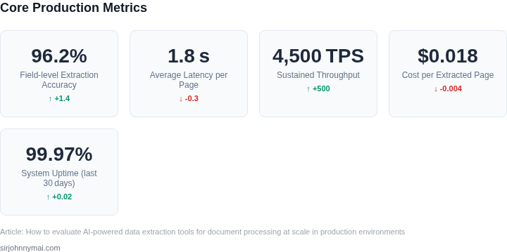Dashboard‑style snapshot of key performance metrics that production teams should track when deploying AI extraction tools.