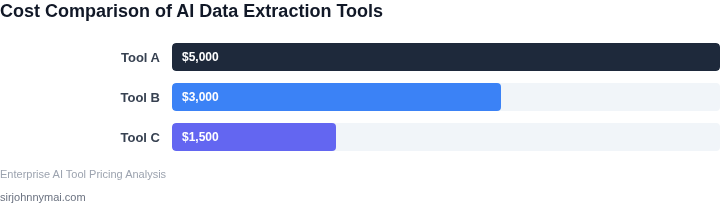 Cost comparison of different AI data extraction tools