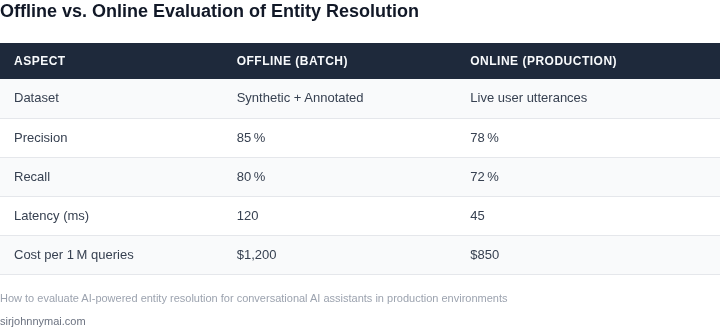 Table comparing offline test‑set evaluation with online production monitoring for AI‑powered entity resolution.