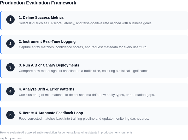Five‑step framework for systematic production‑level evaluation of entity resolution in conversational assistants.
