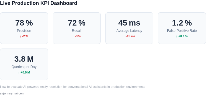 Dashboard snapshot showing current production KPIs for entity resolution in a conversational AI assistant.