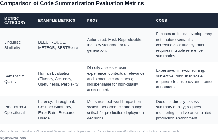 Table comparing different types of evaluation metrics for AI code summarization, highlighting their characteristics, pros, and cons.