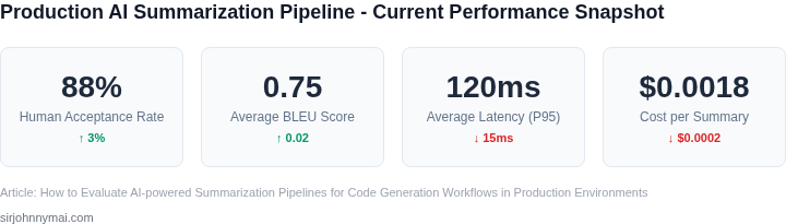 Dashboard showing key performance indicators (KPIs) for an AI code summarization pipeline in a production environment, including quality, speed, and cost metrics.