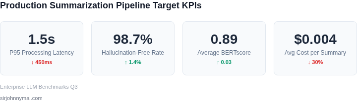 A dashboard metrics visualization showing key target KPIs for real-time summarization, including P95 latency, hallucination-free rate, BERTscore, and average summarization cost.