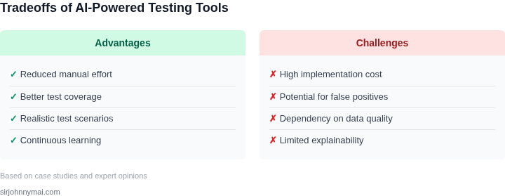 Pros and cons of using AI-powered testing tools