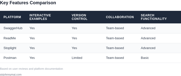 Side-by-side comparison of API documentation platforms based on key features