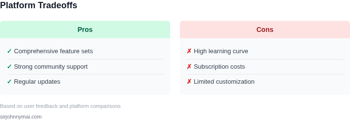 Tradeoff analysis of API documentation platforms