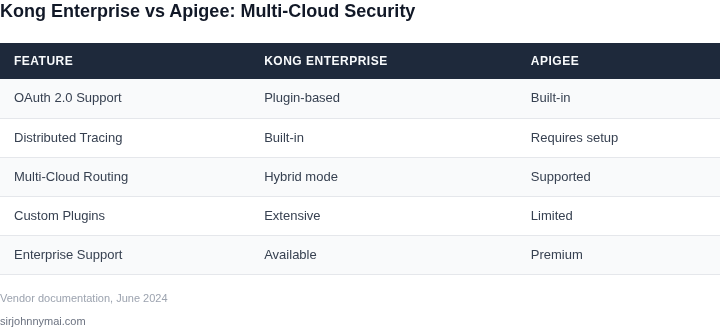 Comparison table showing Kong Enterprise vs Apigee across 5 dimensions