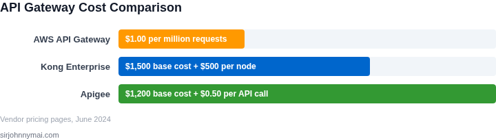 Cost comparison of AWS API Gateway, Kong Enterprise, and Apigee