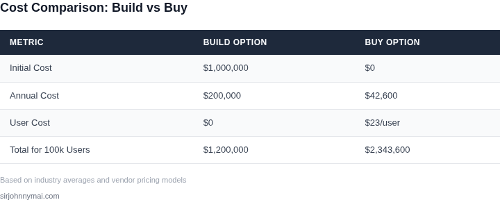 Cost comparison table showing build vs buy options for 100,000 users