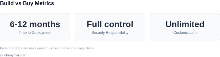 Key metrics showing time-to-market and security responsibility