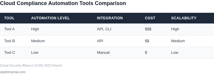 Comparison of cloud compliance automation tools based on key features