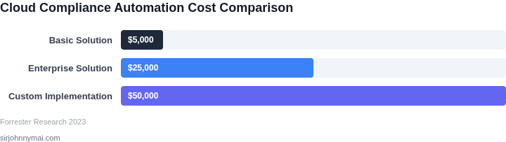 Cost comparison of cloud compliance automation solutions
