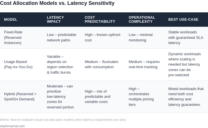 Side‑by‑side comparison of three cloud cost allocation models evaluated against strict latency requirements