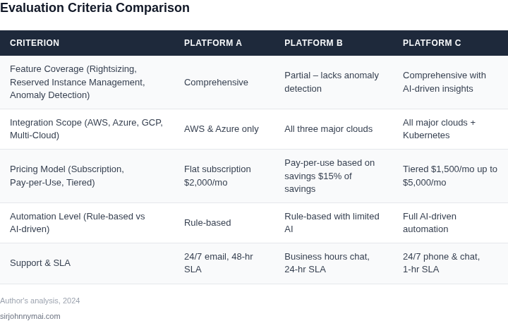 Side‑by‑side comparison table of key evaluation criteria for cloud cost optimization platforms.