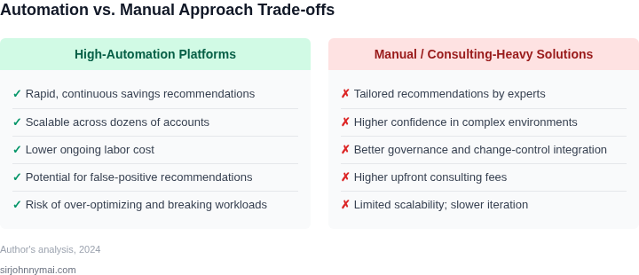 Two‑column trade‑off chart showing pros and cons of high‑automation platforms versus manual/consulting‑heavy solutions.