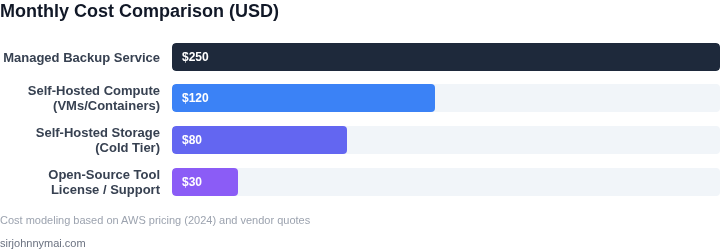 Bar chart showing monthly cost breakdown for managed backup service versus self‑hosted cloud‑native backup components.