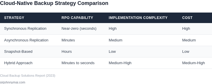 Side-by-side comparison of cloud-native backup strategies with RPO requirements