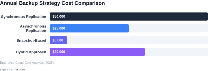 Cost comparison of different cloud-native backup strategies