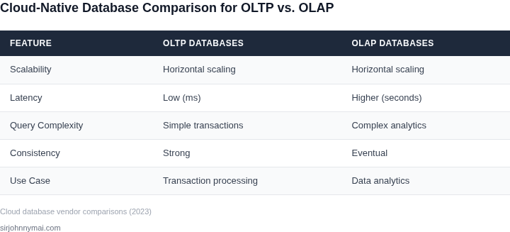 Side-by-side comparison of cloud-native databases for OLTP and OLAP workloads