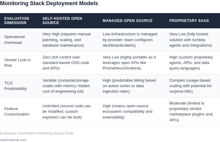 A comparison table showcasing the differences between Self-Hosted Open Source, Managed Open Source, and Proprietary SaaS monitoring solutions.