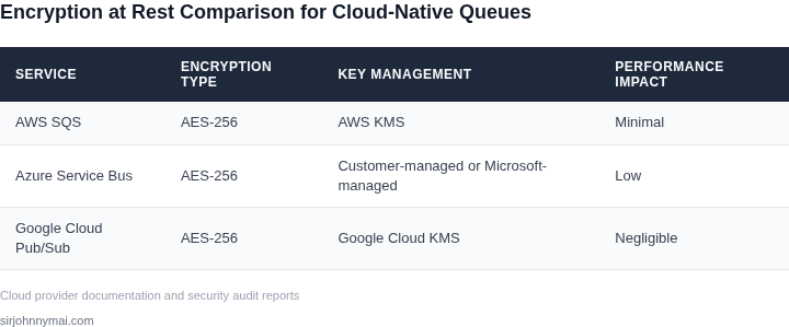 Side-by-side comparison of cloud-native queue services with encryption at rest capabilities