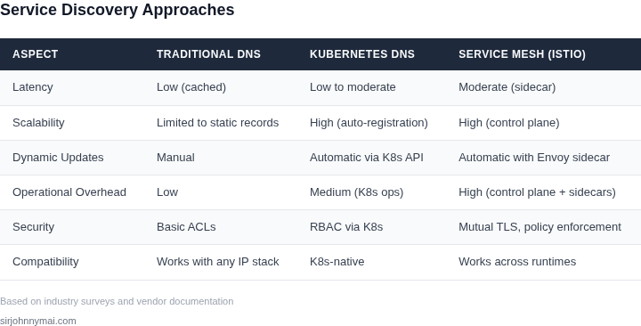 Side‑by‑side table comparing traditional DNS, Kubernetes DNS, and Service Mesh approaches across latency, scalability, dynamic updates, operational overhead, security, and compatibility.