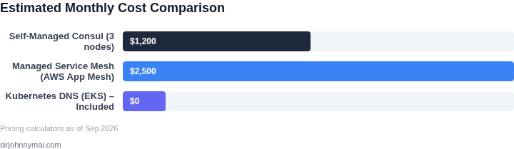 Bar chart data showing estimated monthly costs for self‑managed Consul, a managed service mesh, and Kubernetes DNS (included).