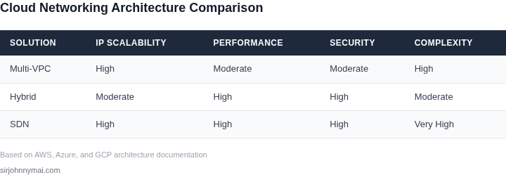 Comparison table showing multi-VPC, hybrid, and SDN architecture tradeoffs