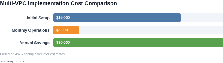 Cost breakdown of multi-VPC implementation vs single VPC