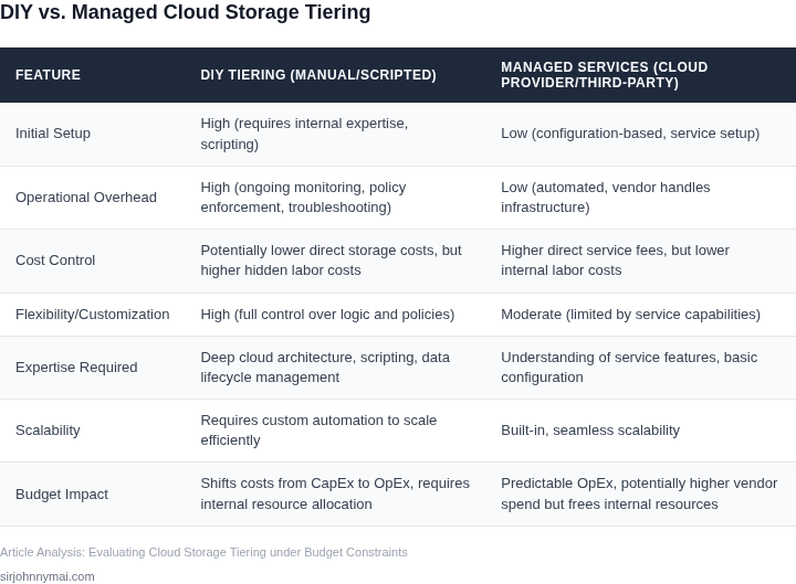 A side-by-side table comparing key characteristics of managing cloud storage tiering manually versus using managed services, highlighting tradeoffs in cost, control, and complexity for budget-constrained environments.