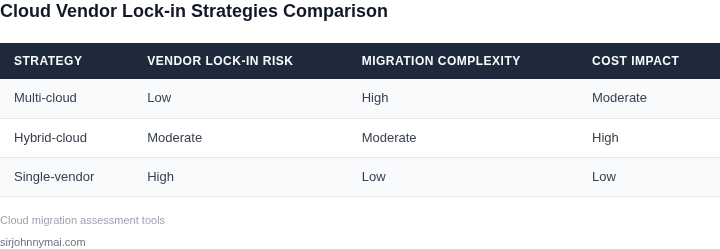 Side-by-side comparison of cloud vendor lock-in strategies and their impact on workload migration