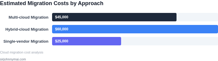 Bar chart comparing estimated costs of different cloud migration approaches