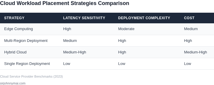 Comparison of cloud workload placement strategies based on latency requirements