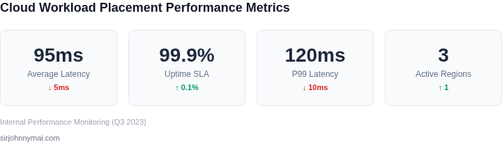 Key performance metrics for cloud workload placement evaluation