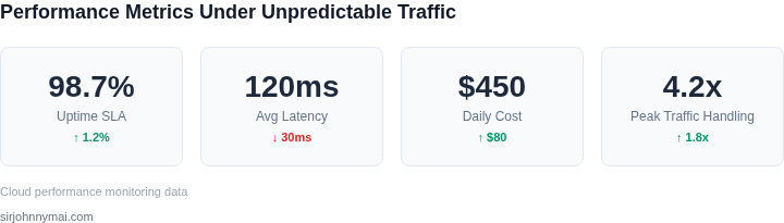 Key metrics dashboard showing performance impact of unpredictable traffic patterns