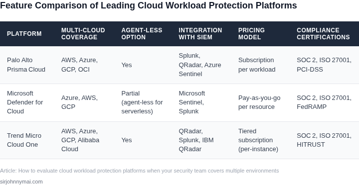 Side‑by‑side table comparing key capabilities of three leading cloud workload protection platforms across multi‑cloud support, agent‑less operation, SIEM integration, pricing model, and compliance certifications.