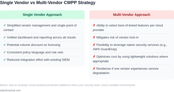 Two‑column table contrasting the advantages and disadvantages of adopting a single‑vendor cloud workload protection platform versus a multi‑vendor best‑of‑breed approach.