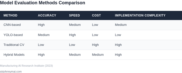 Comparison of different computer vision model evaluation methods for manufacturing quality inspection