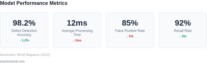 Key performance metrics for computer vision models in manufacturing quality inspection