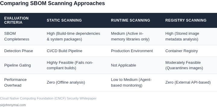 Comparison table comparing Static, Runtime, and Registry-level scanning approaches across critical evaluation criteria like SBOM completeness, detection phase, pipeline gating capabilities, and performance overhead.