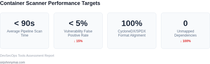 Dashboard showing target performance and compliance metrics for a container image scanning tool, highlighting scan time, false positive rate, format support, and dependency coverage.