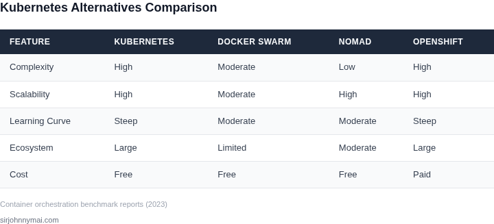 Side-by-side comparison of Kubernetes alternatives based on complexity, scalability, and learning curve