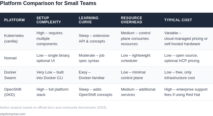 Side‑by‑side comparison of four lightweight container orchestration platforms focusing on complexity, learning curve, resource overhead, and cost for small teams.