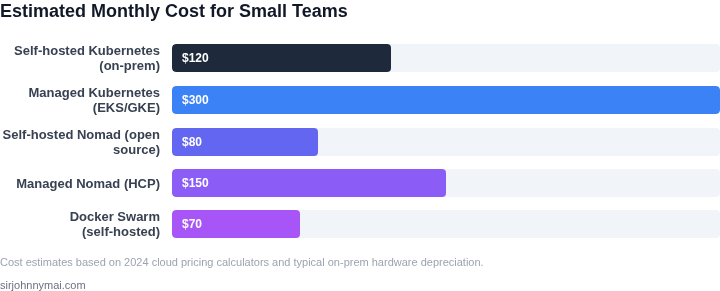 Bar chart showing estimated monthly cost for a small team (5 developers) using self‑hosted and managed versions of Kubernetes, Nomad, and Docker Swarm.