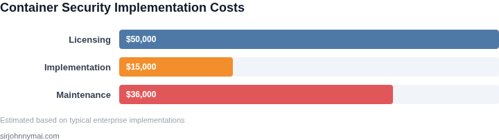 Cost breakdown for container security implementation
